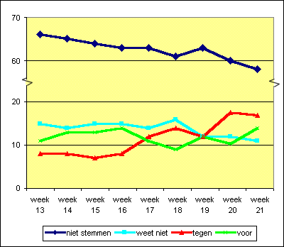 grafiek met het verloop in de peilingen